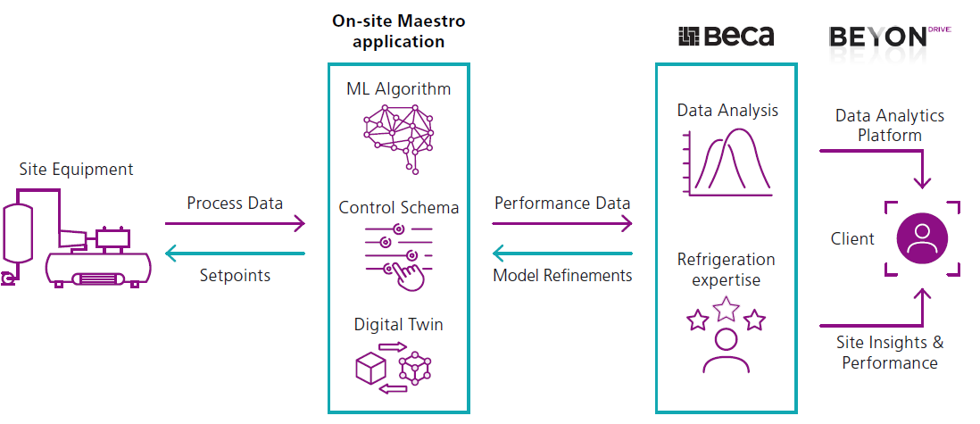 A diagram depicting how Maestro works and communicates with site equipment.
