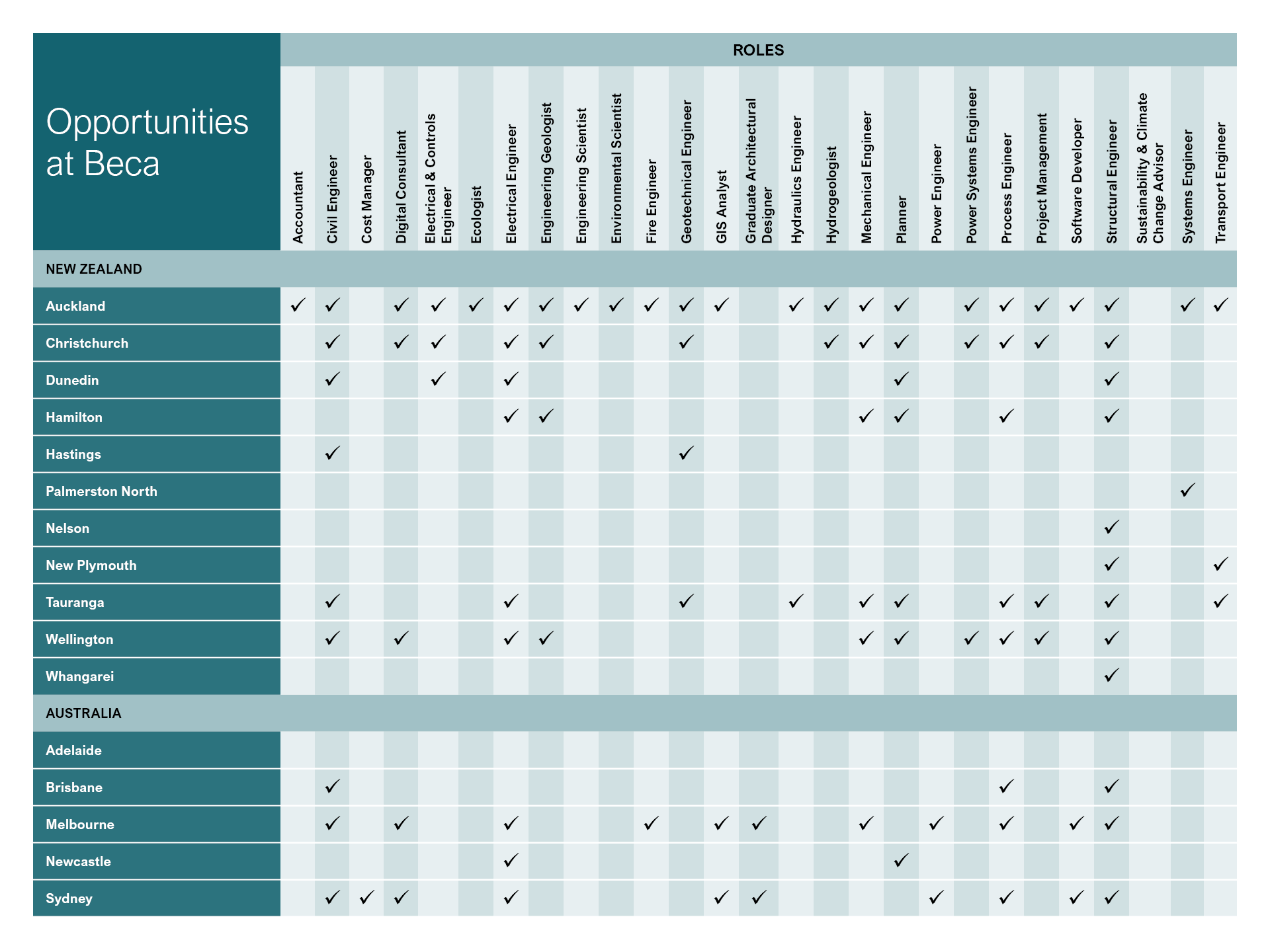 Beca Graduate opportunities across NZ & Australia
