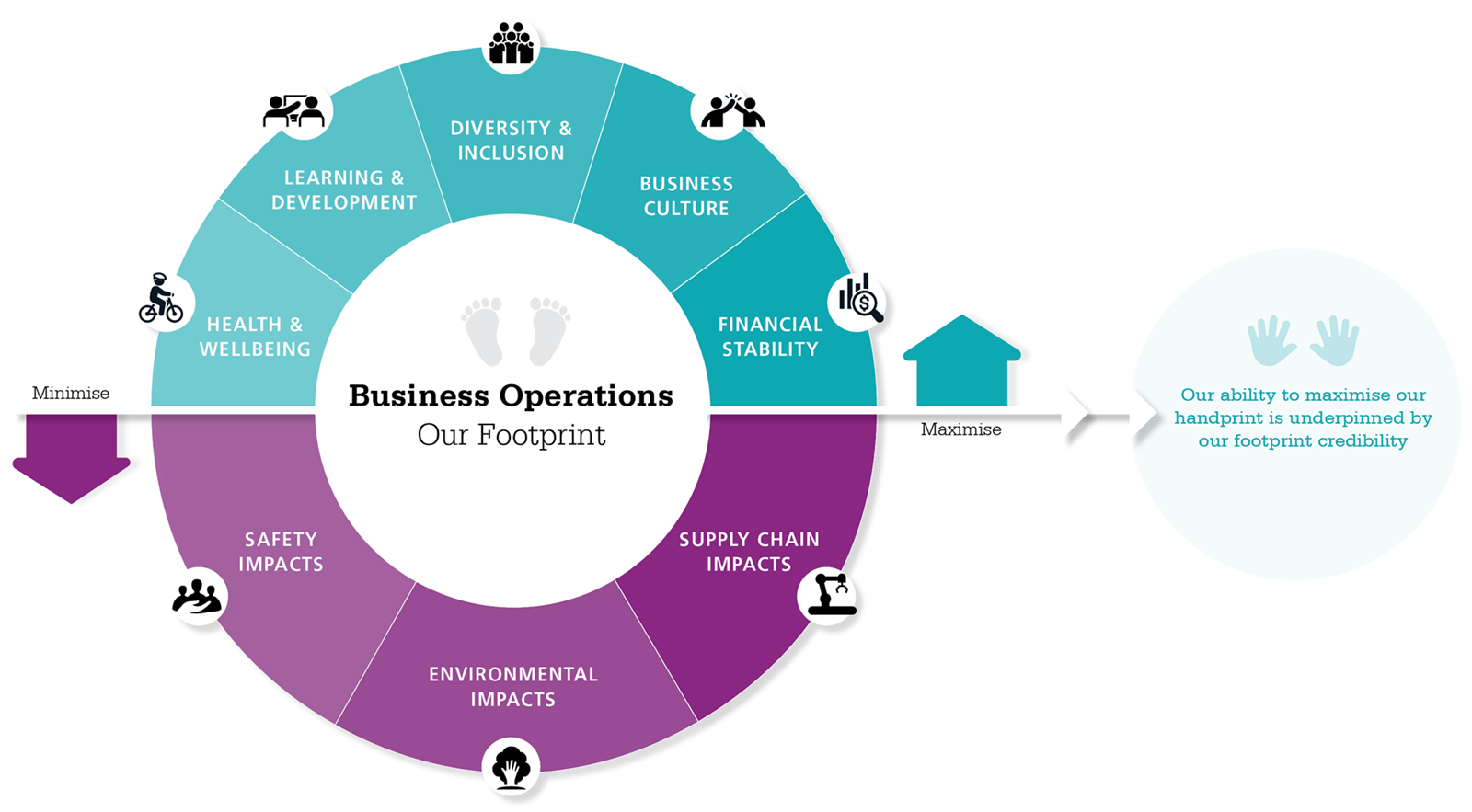 Our 2030 footprint goals