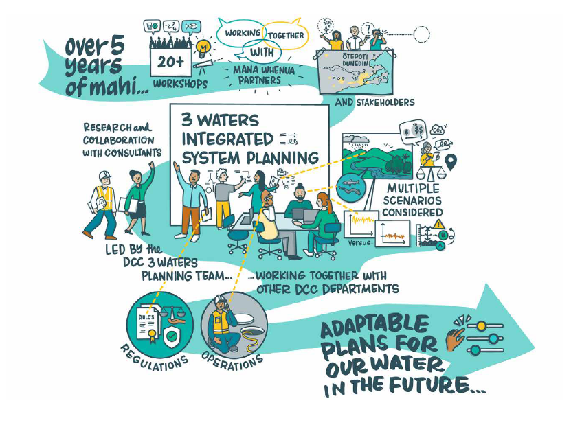 Timeline graphic showcasing the 5 years of mahi in this project