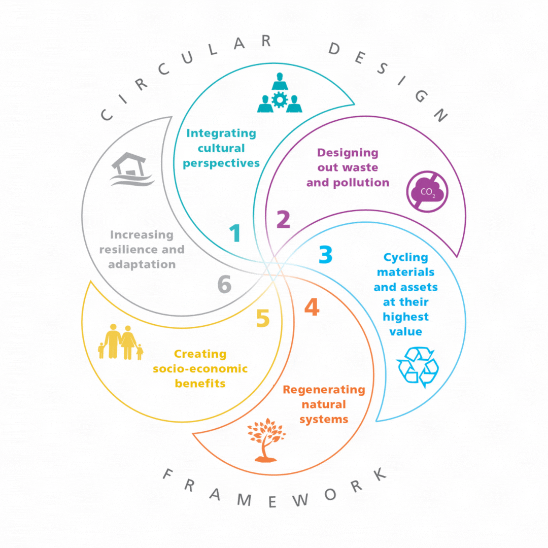 What Is Circular Design What Is Circular Design